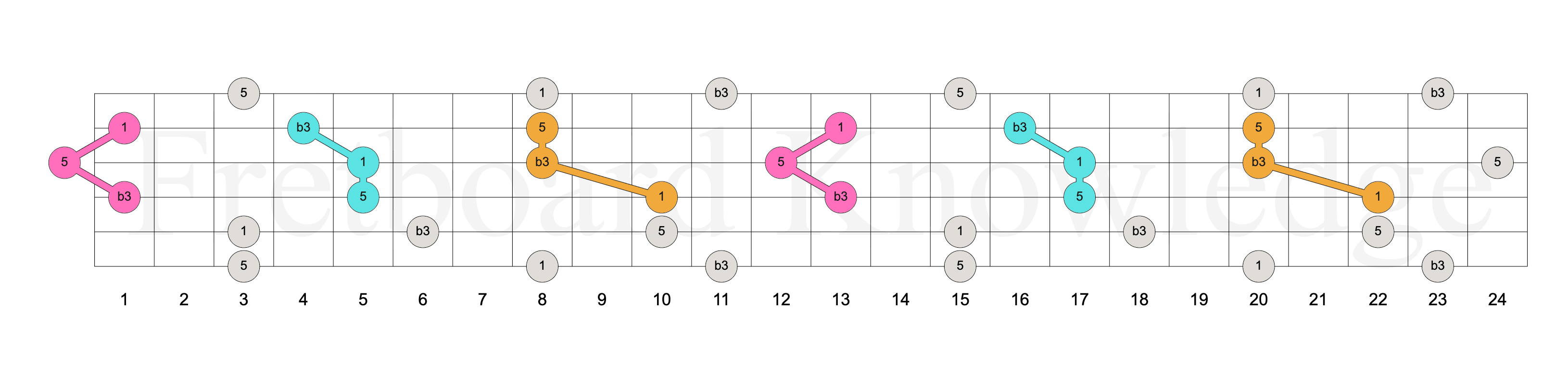 C minor narrow triads on strings 2, 3 and 4 in multicolor, one color per inversion