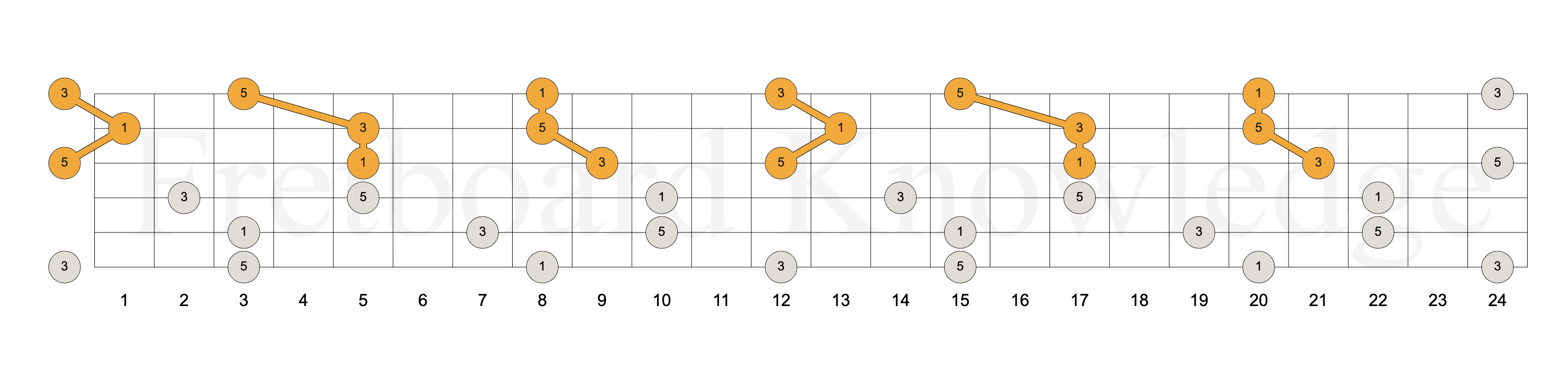 C major narrow triads on strings 1, 2 and 3 mapped across the whole fretboard