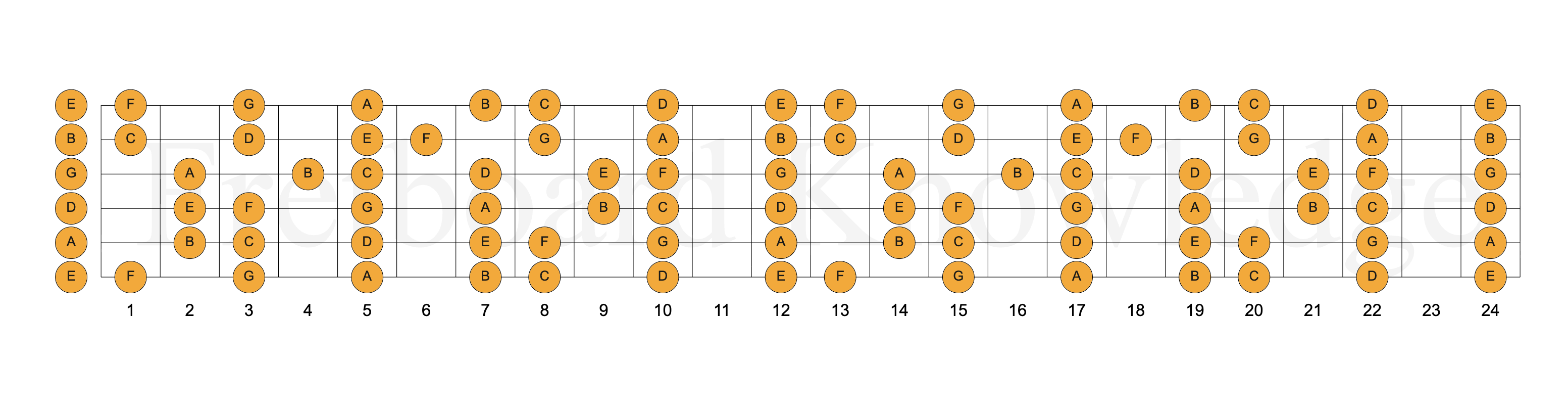 The C major scale drawn across the full guitar fretboard in Fretly