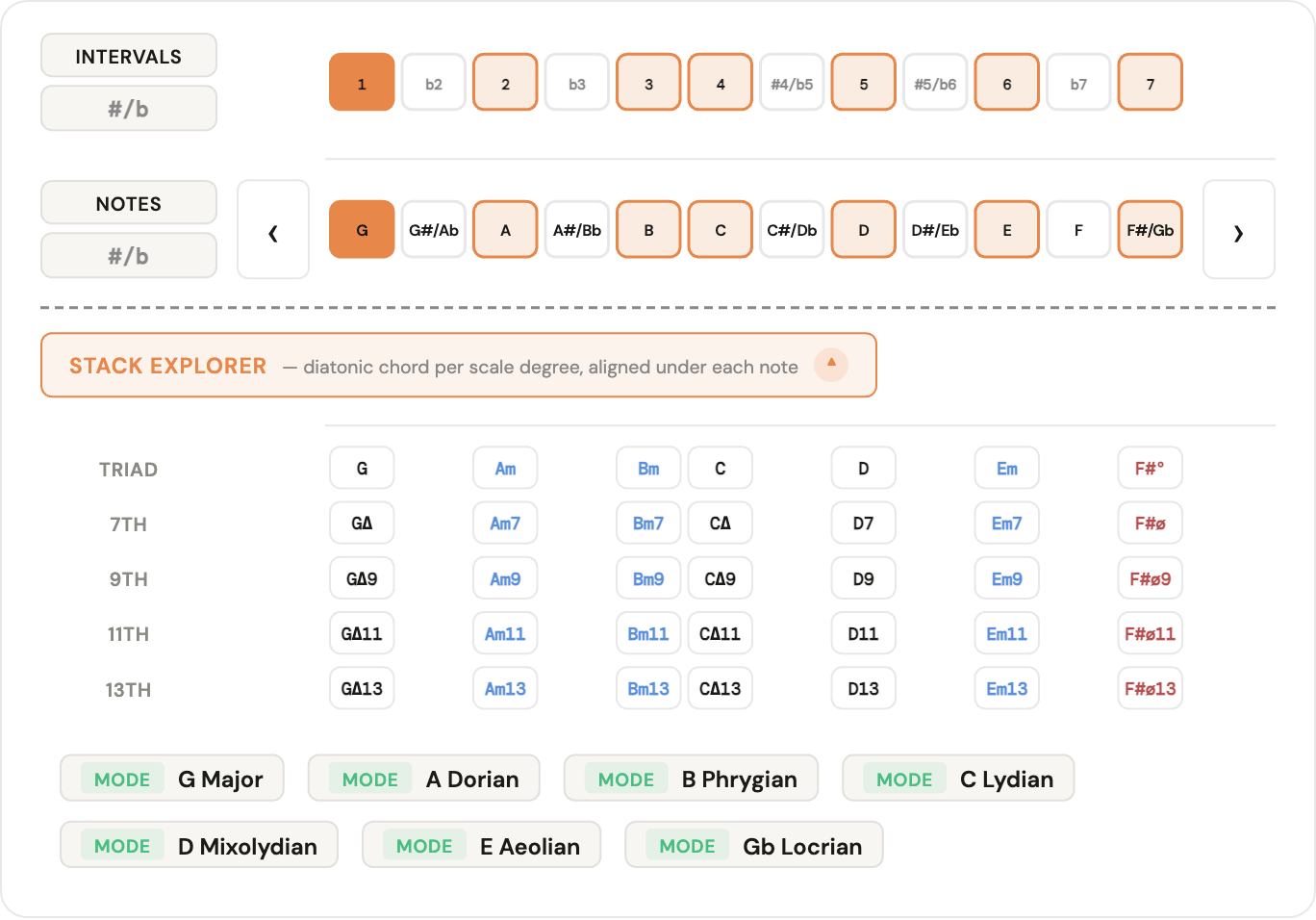 Fretly's Stack Explorer showing the diatonic chord stack of every scale degree